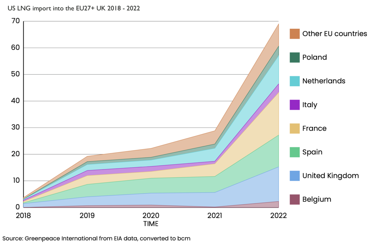 US LNG import into the EU27+ UK 2018-2022