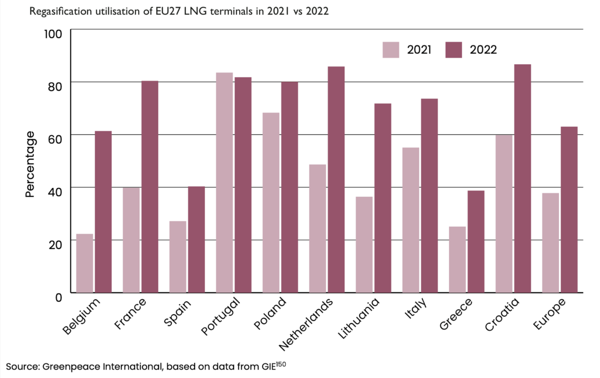 Regasification utilisation of EU27 LNG terminals in 2021 vs 2022