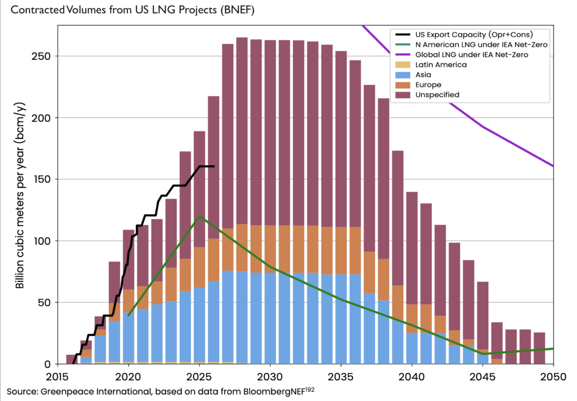 Contracted Volumes from US LNG Projects (BNEF)