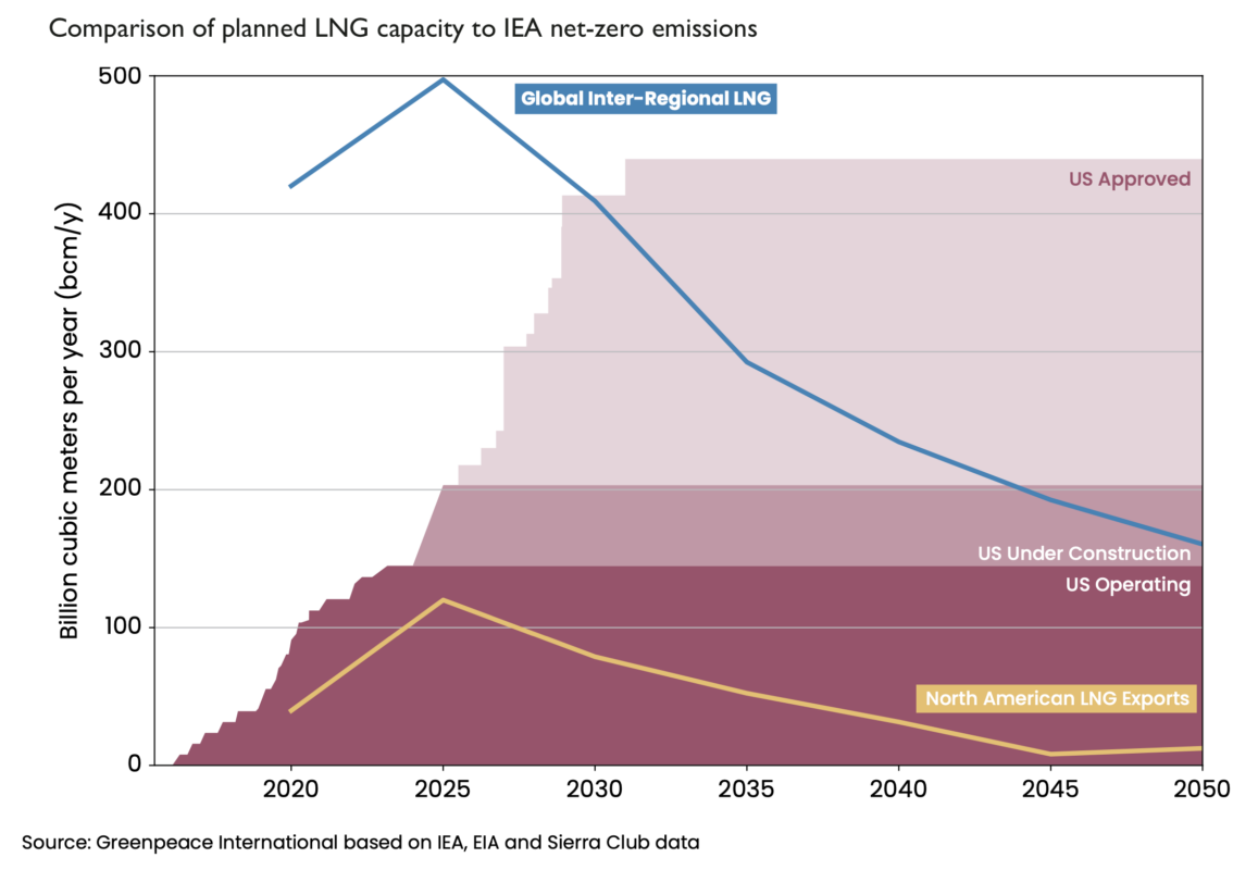 Comparison of planned LNG capacity to IEA net-zero emissions